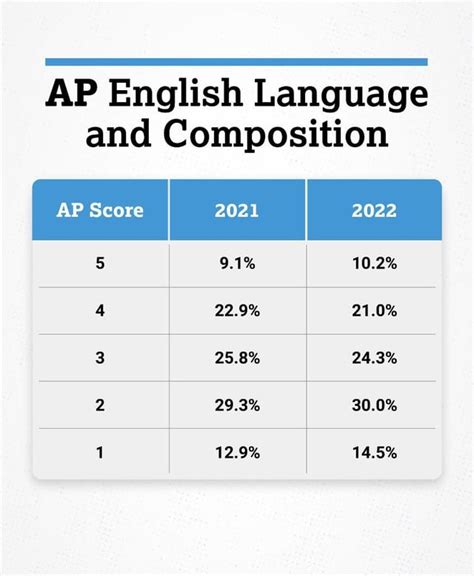 2022 AP Bio Score Distributions. r/APStudents