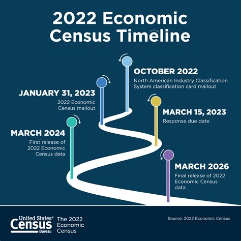 2022 Economic Census Mail Out Set to Begin