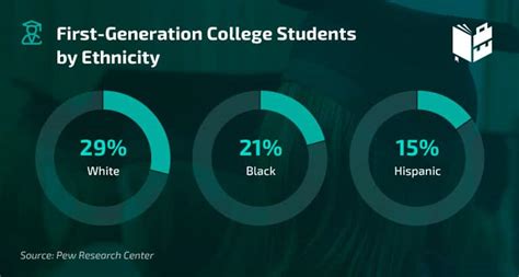 2022 First Generation College Student Statistics 
