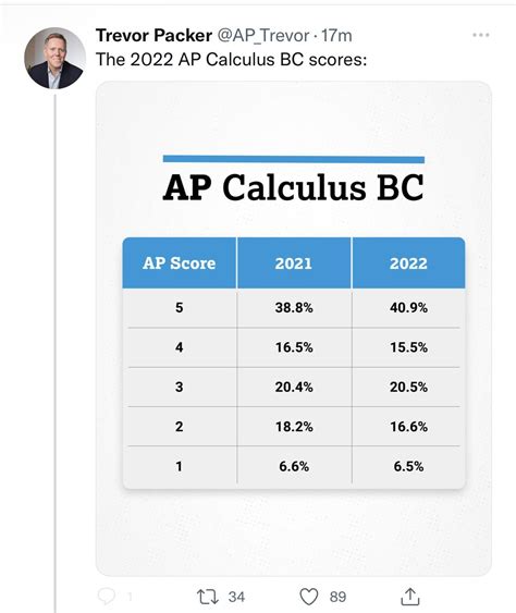 2022 ap calc bc mcq. Complete Practice Tests. The College Board has released two complete exams from prior administrations of the AP Calculus AB exam. The tests are from 1988 and 1998. The 1988 test has an answer key included; however, for some reason, the 1998 exam does not. The College Board provided answers for the free-response questions in a separate document ... 