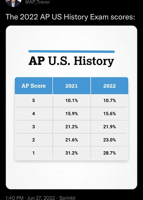The 2012 AP Exam Score Distributions displayed by exam a