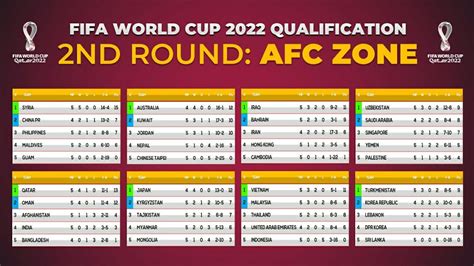 2022 fifa world cup qualification afc second round