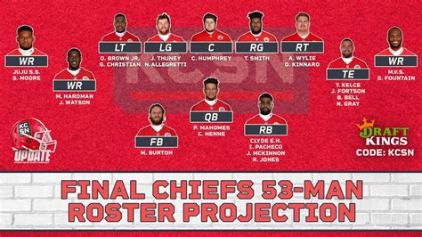 2022 kansas roster. The Kansas City Chiefs have solidified their roster for Week 6 of the 2022 NFL season. The Chiefs elevated two players to the 53-man roster ahead of Sunday afternoon, which means they’ll have 55 players to choose from as they work through inactive players for game day. Keep in mind only 48 players will be made active for the game with a ... 