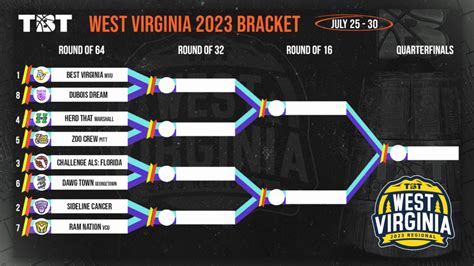 The Basketball Tournament released the 2022 bracket. Here is a breakdown of every team in Best Virginia's Region. ... After making it to the regional semi-final last year and losing to 2021 TBT .... 