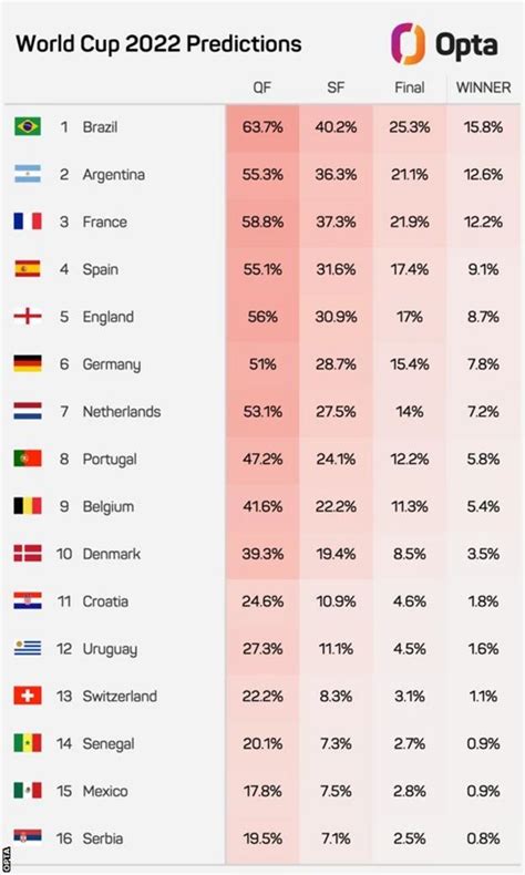 2022 world cup odds. .  ...