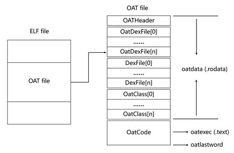 Android oat file format