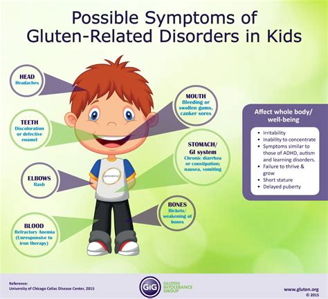 Diagnose gluten intolerance symptoms