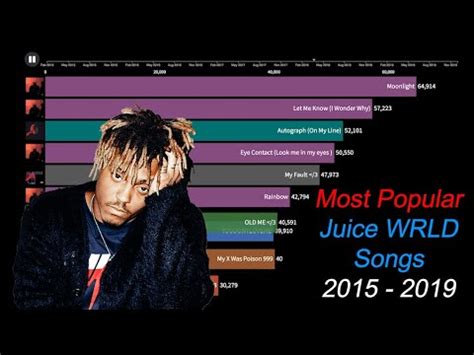 Most popular song by juice wrld