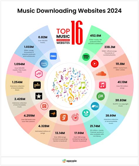 Top 10 music download sites