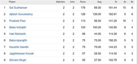 TNPL  Most Runs and Most Wickets standings Sanjay