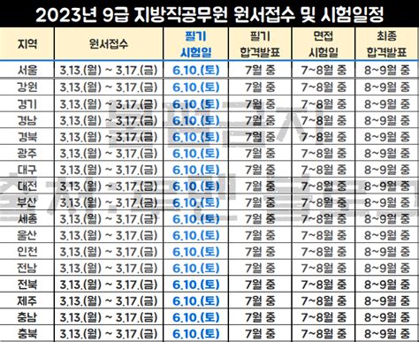 2023년 서울시 9급공무원 채용인원 필기시험 경쟁률 커트라인