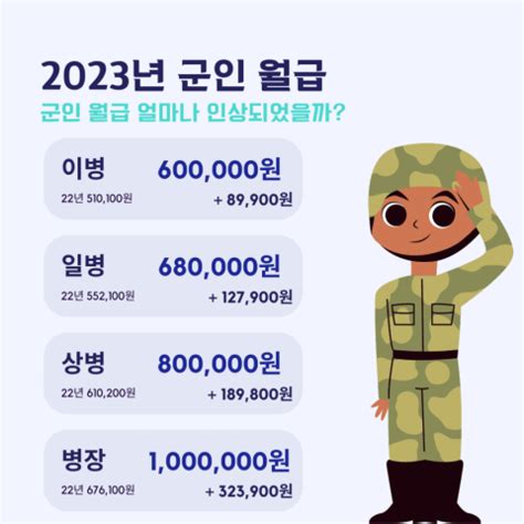 2023년 직업군인 봉급표 계급별 간부 월급/연봉 병사 이등병
