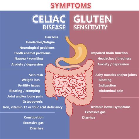 Diagnose gluten intolerance symptoms