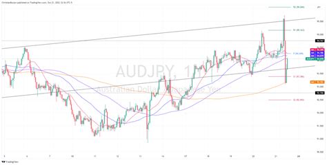 Sanny Lionesex - AUDJPY Price Analysis Plunges from monthly highs struggles to reclaim the  100 DMA Audjpy Currencies