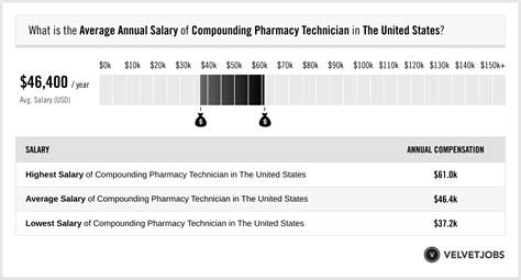 Compounding pharmacy technician salary including as