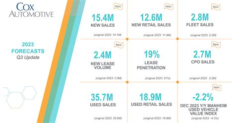 2023 Cox Automotive Forecasts Cox Automotive Inc.