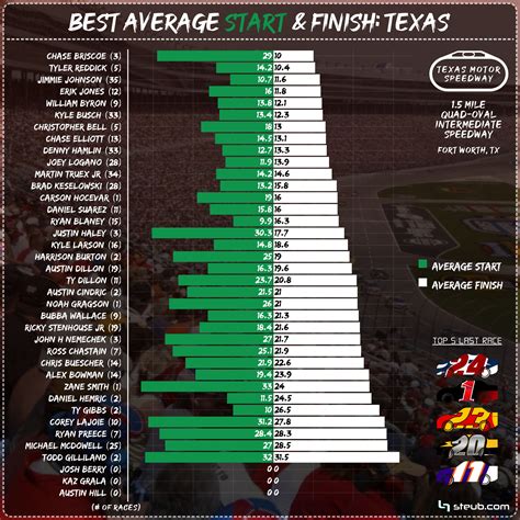 2023 Driver averages texas Kyle Blaney - xworldse.online