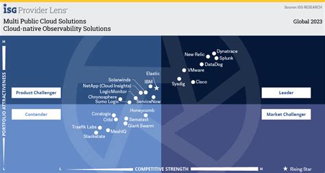 2023 ISG Provider Lens™ Cloudnative Observability Solutions