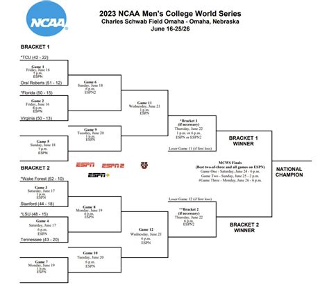 2023 NCAA College World Series Glance