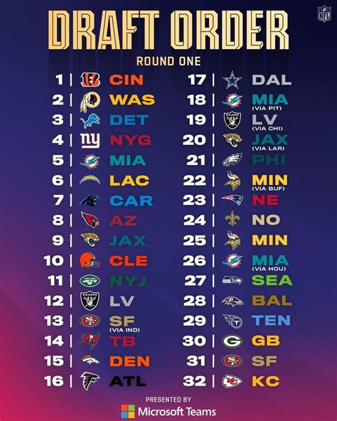 2023 NFL Seven Round Draft Order