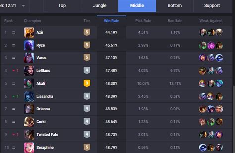 HIGHEST WINRATE JUNGLER! OP 55% WINRATE!