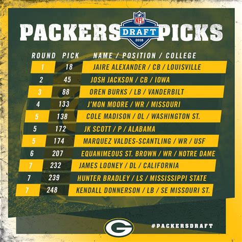 2023 Packers Draft Picks