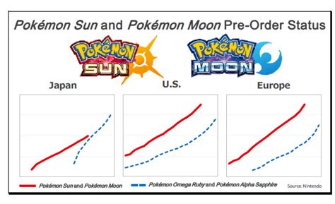 Pokémon Sun and Moon Are Poised to Make a Big Splash in