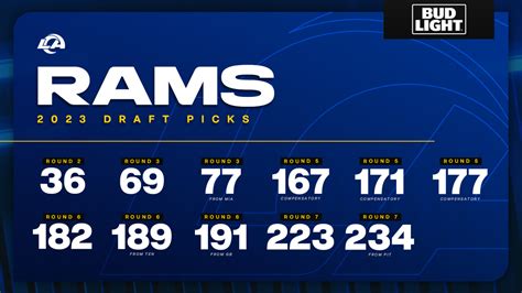 2023 Rams Draft Picks