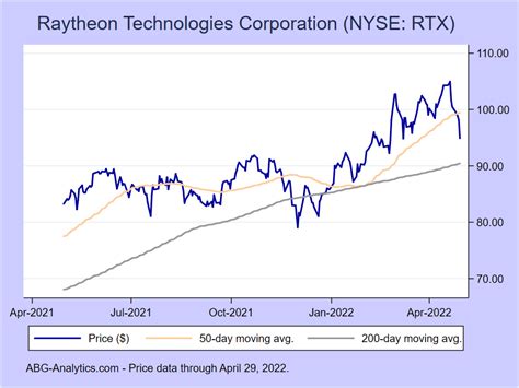 Raytheon Technologies Stock Forecast