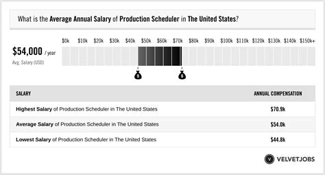 Scheduler pay rate productive. for