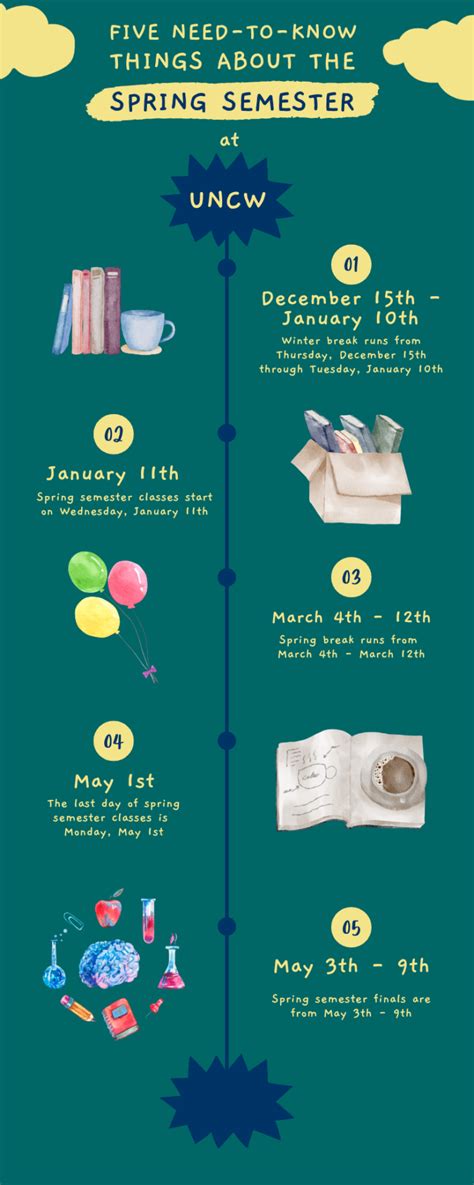 2023 Spring Semester At UNCW Everything You Need to Know