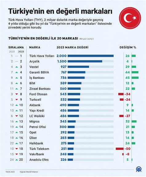 Türkiye nin en değerli şirketleri valuable first