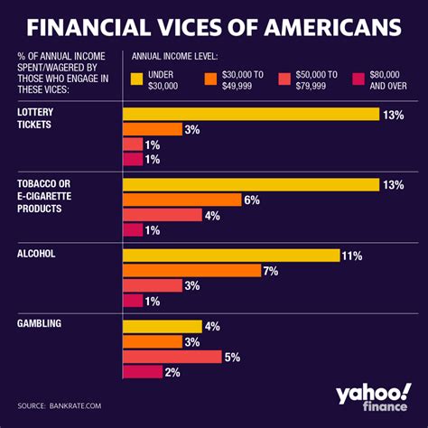 These Financial Vices Cost Americans More Than 2  Per