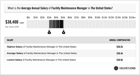 Tyson maintenance salary salaries year.