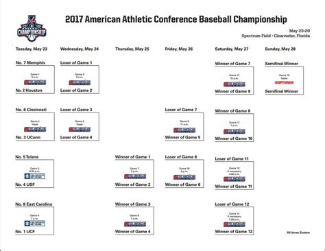 2023 american athletic conference baseball tournament. The 2023 American Athletic Conference Men’s Basketball Tournament bracket is locked in, and the action got underway Thursday from Dickies Arena in Fort Worth, Texas. 
