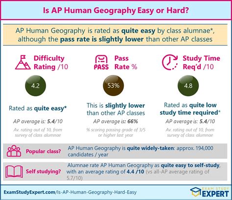2023 ap human geography exam. The most challenging topics for AP Human Geography students were related to Cities and Urban Land-Use Patterns & Processes (Unit 6), where the average MC score was 44% correct. In each version of the AP Human Geography free-response questions, students scored highest on Q2 (Human Development Index; food crops / hearths of domestication). 