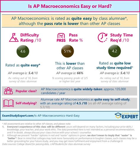 There are three free response questions on the AP Macroeconomics exam: 1 long-response question (worth 50% of the section score) and 2 short-response questions (each worth 25% of the section score). To best prepare for this section, you should be able to: Make assertions about economic concepts, principles, models, outcomes, and/or effects.. 