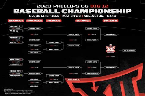 Texas Tech enters the 2023 Big 12 Championship as the No. 6-seed and will kick things off on Wednesday versus No. 3-seed West Virginia, which was its last Big 12 road trip this season. For the first time since 2015, Texas Tech is not a Top 3 seed in the Big 12 tournament; the Red Raiders entered the year as the only Big 12 team to finish in the .... 