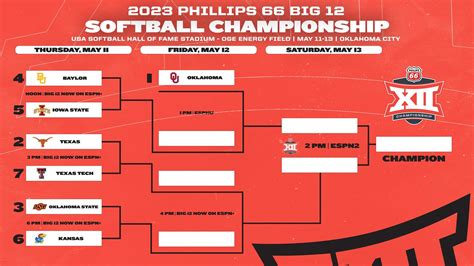 May 11, 2023 · Story Links. Thursday’s first-round game of the 2023 Phillips 66 Big 12 Softball Championship between Kansas and Oklahoma State was postponed due to inclement weather in the top of the fourth inning with No. 6-seeded KU leading No. 3-seeded OSU 3-1. The game will resume Friday, May 12 at 10 a.m. CT on Big 12 Now on ESPN+. 