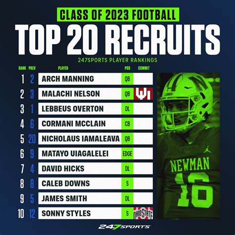 2023 football recruits rankings. 2023 SEC Football Team Rankings Last updated on 04/26/24 at 7:02 AM CST The Formula where c is a specific team's total number of commits and R n is the 247Sports Rating of the nth-best commit ... 