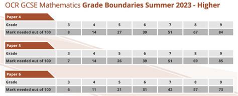 2023 Grade Boundaries A Level