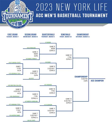 2023 New York Life ACC Tournament: Bracket. Number-eight seed Syracuse (17-14) heads to Greensboro, N.C. to take on ninth-seeded Wake Forest (18-13) in the second round of the 2023 New York Life ACC Men's Basketball Tournament at 12:00 p.m. The victor will move on to face #14/13 (No. 1 seed) Miami in the quarterfinals …. 