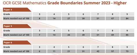 2023 Ocr Grade Boundaries