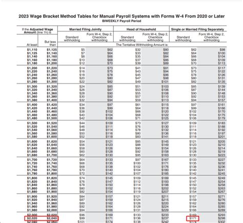 2023 Wage Bracket Method Tables For Manual Payroll
