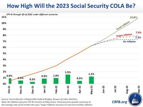 2024's Social Security COLA increase won't match 2023