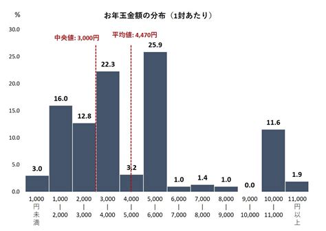 2024年お年玉金額は「4,470円」、相場は1940年代の約6倍に（ …