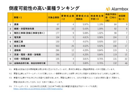 2024年上半期以降の業種別倒産発生予測ランキング アラーム …