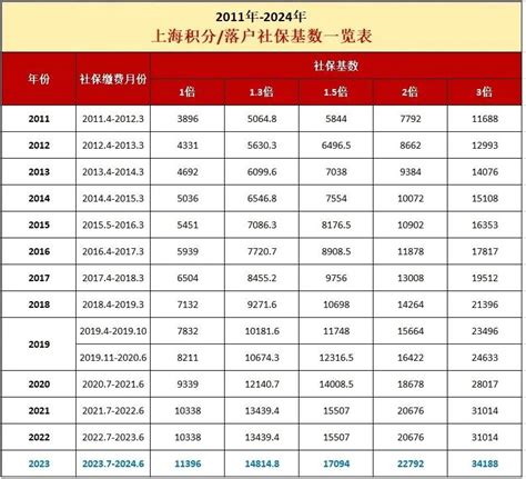 2024年上海社保基数+1倍_百度问一问