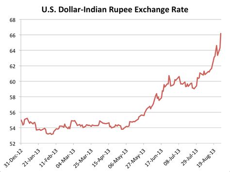 $0.46 in rupees  $0