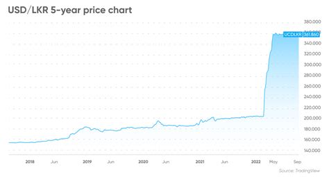 $149 to lkr We utilize mid-market currency rates to convert USD against IDR currency pair